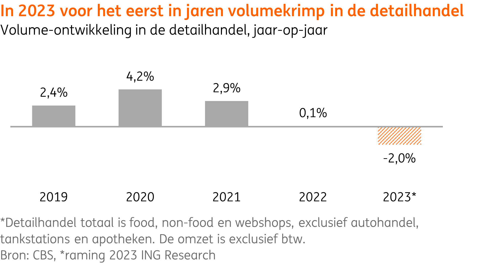 krimp in winkelverkopen