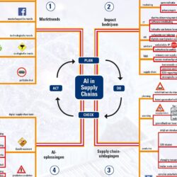 Mindmap AI in supply chains