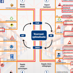 Mindmap voor voorraadoptimalisatie