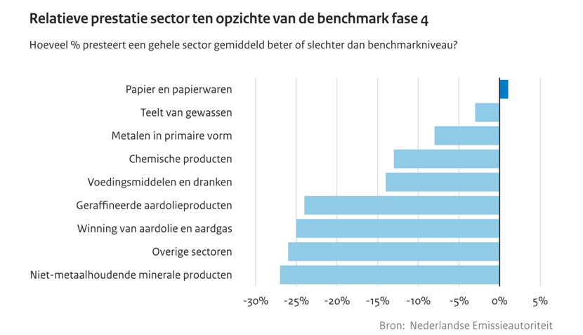 Nederlandse industrie